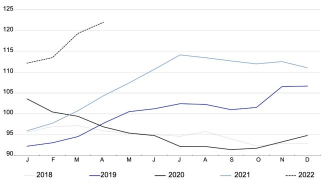Índice de Preços da Carne da FAO. Fonte: FAO.