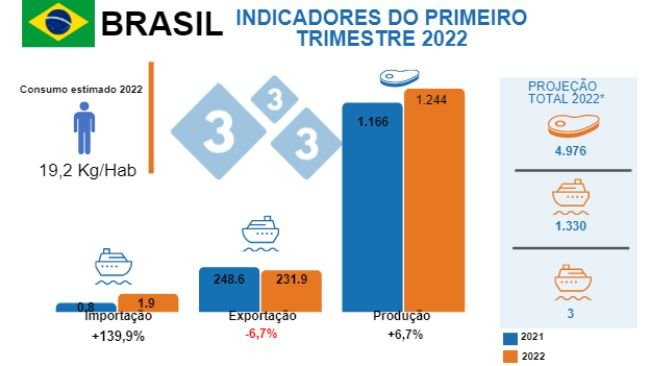 Fontes: IBGE - COMEX STAT - USDA - * Projecção de produção total 2022, Iuri Pinheiro Machado. Variações (%) em relação ao mesmo período de 2021. Valores em milhões de toneladas.