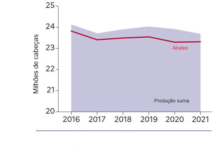 Evolu&ccedil;&atilde;o da produ&ccedil;&atilde;o su&iacute;na em Fran&ccedil;a. Fonte: Agreste.
