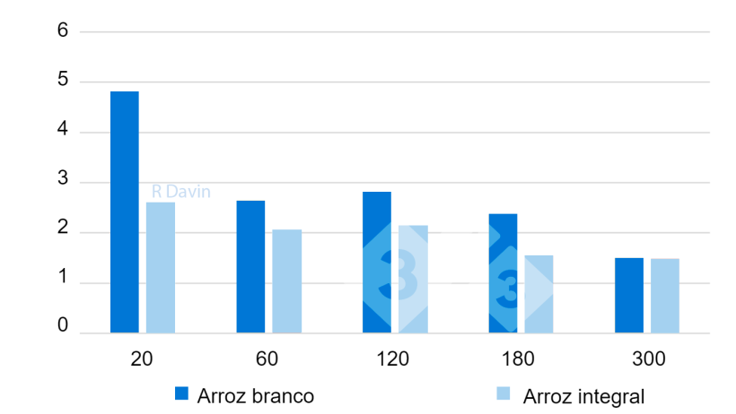 Figura 2. pH estomacal na parte distal do estômago em diferentes momentos (20 a 300 min) depois da alimentação (adaptado de Bornhorst et al. 2013).