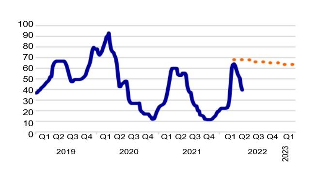 Esquerda: Os custos de produção nas explorações de porcas aumentarão 11% no segundo trimestre em comparação com o primeiro de 2022. Fonte: KWIN, InterPIG, Comissão Europeia, Agrimatie, Rabobank 2022.
Direita: Previsão dos custos de produção dos leitões. Fonte: Comissão Europeia, Rabobank 2022.
