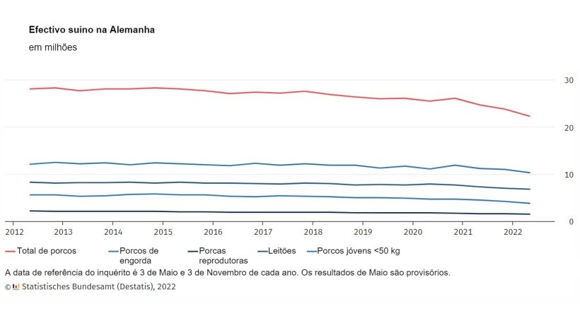 Efectivo su&iacute;no na Alemanha. Fonte: Destatis
