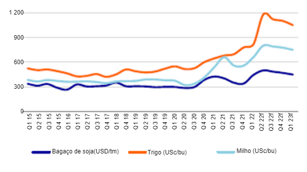 Figura 1.&nbsp;Previs&atilde;o trimestral de pre&ccedil;os de cereais para ra&ccedil;&otilde;es, previs&otilde;es Q1 2015 - Q1 2023. Fonte: Rabobank.&nbsp;
