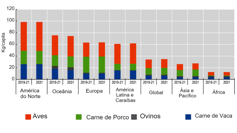 Consumo de carne per capita: Continua&ccedil;&atilde;o da ascens&atilde;o de aves de capoeira, carne de porco e queda de carne de vaca. Nota: O consumo per capita &eacute; expresso em peso de retalho. Fonte: OCDE/FAO (2022), &ldquo;OECD-FAO Agricultural Outlook&rdquo;, OECD Agriculture statistics (base de dados),&nbsp;http://dx.doi.org/10.1787/agr-outl-data-en