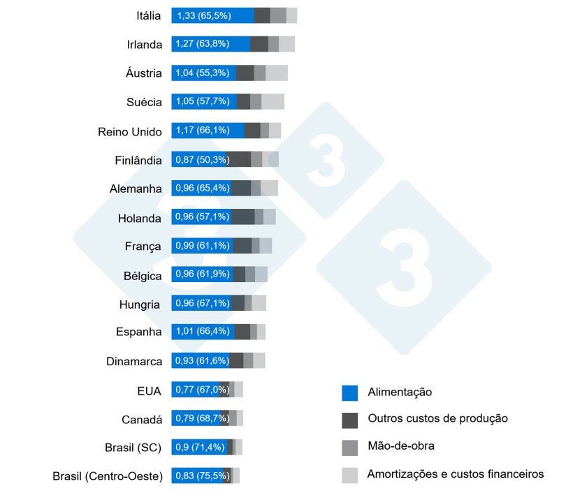 Gr&aacute;fico 1. Import&acirc;ncia da alimenta&ccedil;&atilde;o na distribui&ccedil;&atilde;o de custos por kg de carca&ccedil;a. Interpig 2020.
