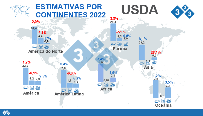 Fonte: FAS,USDA.12 de Julho de 2022. C&aacute;lculos: Departamento de Economia e Intelig&ecirc;ncia de Mercados 333 LATAM. Varia&ccedil;&otilde;es % em rela&ccedil;&atilde;o a 2021. Dados em Milh&otilde;es de toneladas
