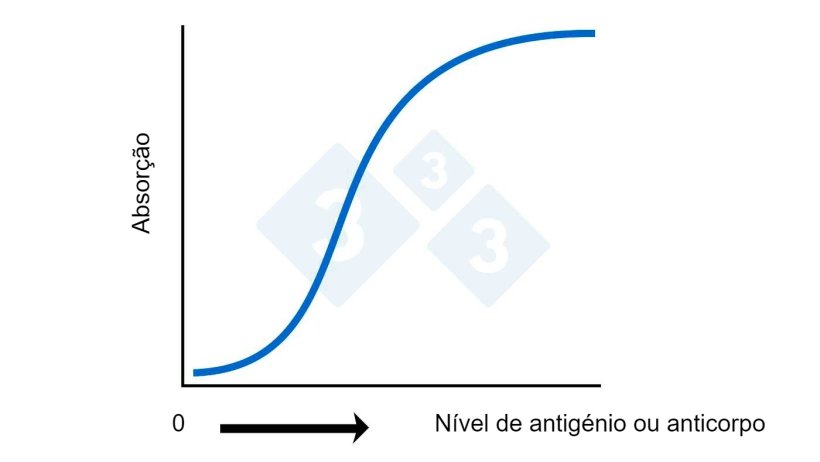 Figura 2A. ELISA: C&aacute;lculo do n&iacute;vel de antig&eacute;nio ou anticorpo baseado na absor&ccedil;&atilde;o
