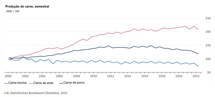 Produ&ccedil;&atilde;o de carne, semestral. Fonte: Destatis.
