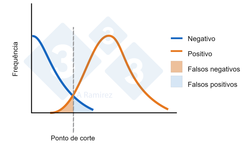 Figura 1. Diagrama que demonstra o ponto de corte estabelecido para um ELISA. A curva azul representa uma distribui&ccedil;&atilde;o normal de animais negativos. A curva laranja representa uma distribui&ccedil;&atilde;o normal de animais expostos. A &aacute;rea para falsos positivos e falsos negativos &eacute; indicada.