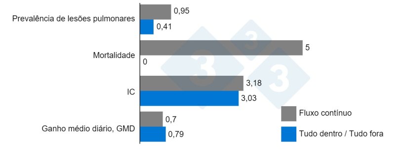 Gráfico 1. Efeito de maneio tudo dentro / tudo fora sobre diversos parâmetros produtivos. Scheidt AB, et al. 1995.