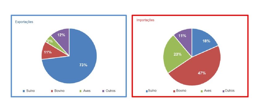 Exporta&ccedil;&otilde;es e importa&ccedil;&otilde;es espanholas de diferentes tipos de carne em 2021. Fonte: MAPA.