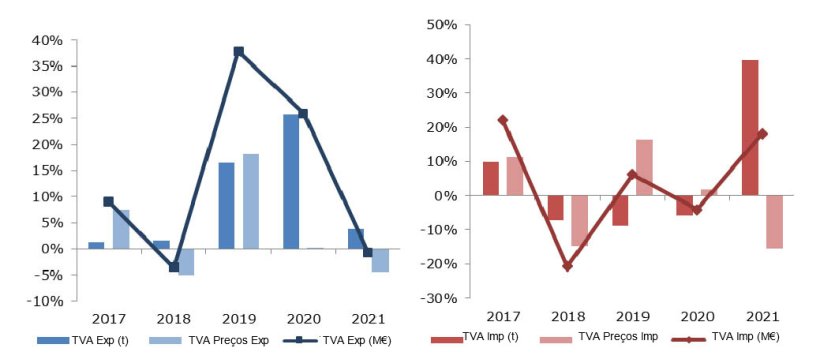 T.V.A. Exporta&ccedil;&otilde;es e importa&ccedil;&otilde;es espanholas de carne e miudezas de su&iacute;no para os anos 2017 a 2021. Fonte: MAPA.