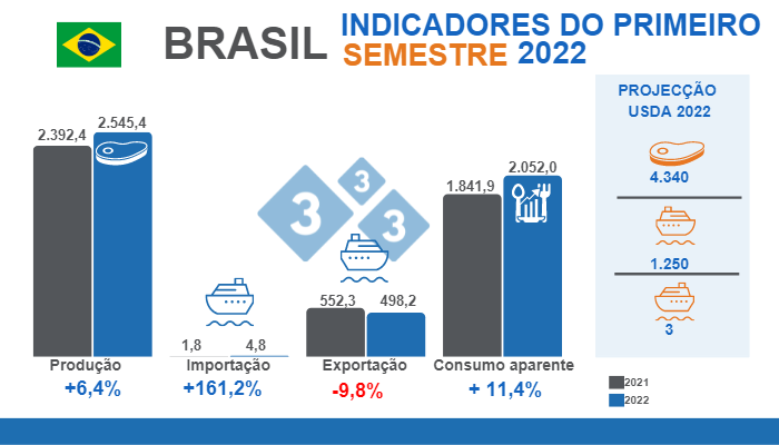 Fonte: Instituto Brasileiro de Geografia e Estatística (IBGE), Comexstat e USDA. Variações % em relação ao mesmo período de 2021. Valores em milhares de toneladas.