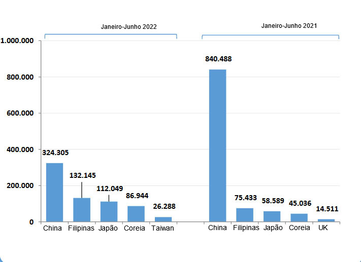 Exportações espanholas de carne de porco no primeiro semestre de 2022 vs primeiro semestre de 2021. Fonte: CEXGAN.