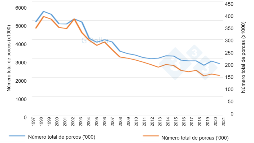 Figura 1: Invent&aacute;rios de porcos na Hungria (1997-2021).
