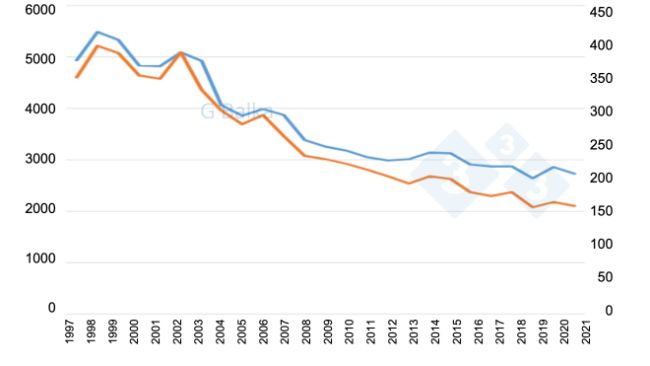 Figura 1: Invent&aacute;rios de porcos na Hungria (1997-2021).
