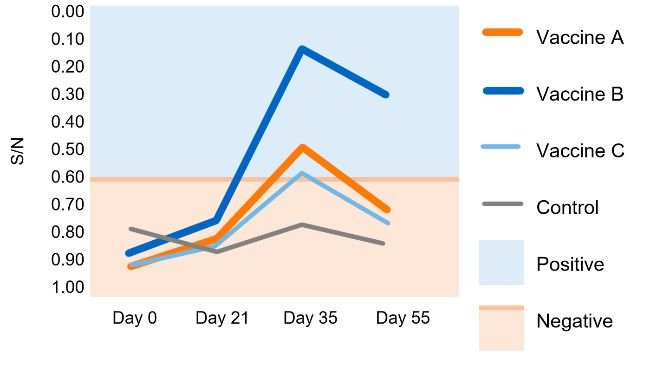 Figura 1. Relação amostra/controlo negativo(M/N) de IDEXX . Ponto de corte: M/N ≥0,6 = negativo; M/N <0,6 = positivo. Martinez et al. 2015. .