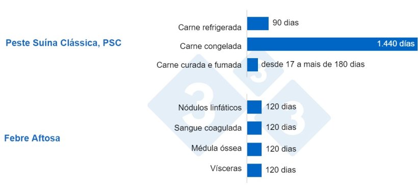 Gr&aacute;fico 2. Sobreviv&ecirc;ncia do v&iacute;rus da PSA em diferentes produtos de carne. Os v&iacute;rus podem sobreviver durante muito tempo nos tecidos ou &oacute;rg&atilde;os, embora as altas temperaturas favore&ccedil;am a sua elimina&ccedil;&atilde;o. Liu et al. 2021