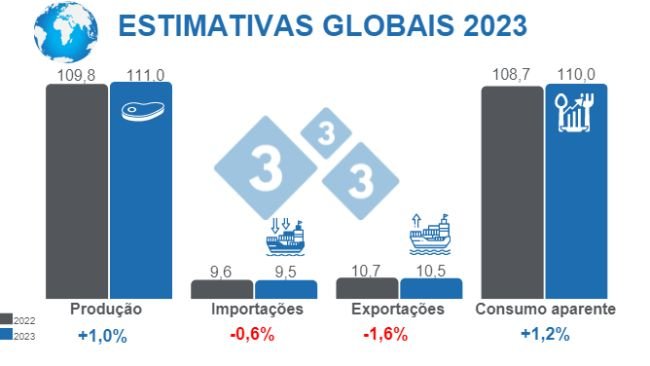 Fonte: FAS - USDA 12 de Outubro de 2022 Cálculos: Departamento de Economía e Inteligencia de Mercados 333 LATAM. Variações % relativas a 2022. Valores em Milhões de toneladas.