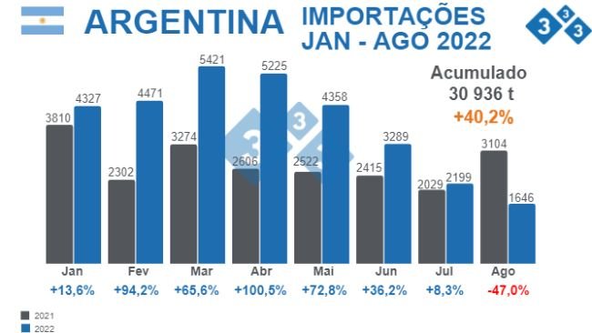 Fonte: "Agricultura, Ganadería y Pesca - Ministerio de Economía" Argentina. % Variações percentuais respecto 2021. Valores em toneladas