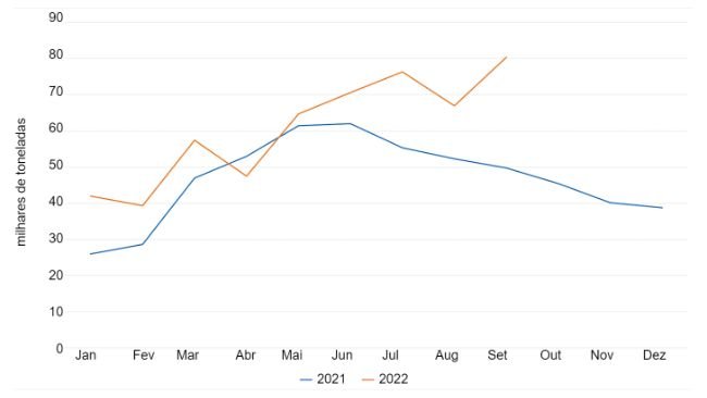 Volume de carne de porco e produtos de porco importados pelas Filipinas por mês (milhares de toneladas)Dados do Philippine Bureau of Animal Industry.