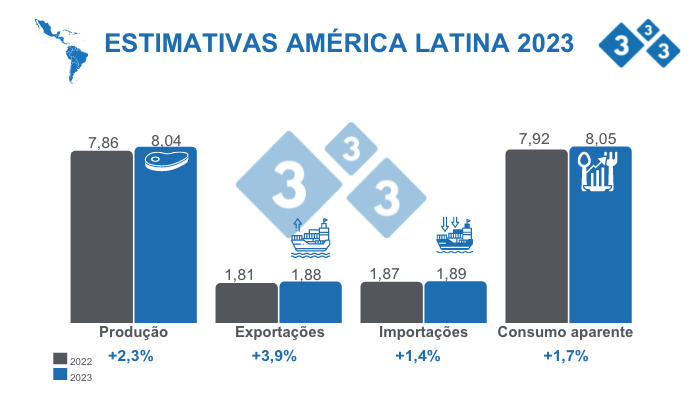 Fonte: FAS - USDA 12 de outubro de 2022 C&aacute;lculos: Departamento de Economia e Intelig&ecirc;ncia de Mercado 333 Am&eacute;rica Latina. Varia&ccedil;&otilde;es % em rela&ccedil;&atilde;o a 2022. Valores em Milh&otilde;es de toneladas.
