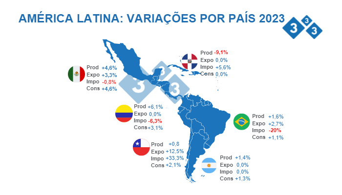 Fonte: FAS - USDA 12 de outubro de 2022 C&aacute;lculos: Departamento de Economia e Intelig&ecirc;ncia de Mercado 333 Am&eacute;rica Latina. Varia&ccedil;&otilde;es % em rela&ccedil;&atilde;o a 2022.
