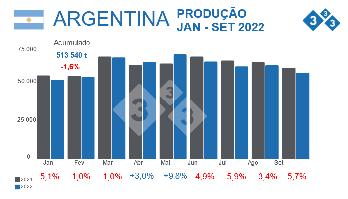 Fonte: Secretaria da Agricultura, Pecu&aacute;ria e Pescas - Minist&eacute;rio da Economia Argentina.&nbsp;% Varia&ccedil;&otilde;es percentuais em rela&ccedil;&atilde;o a 2021. Dados em toneladas.
