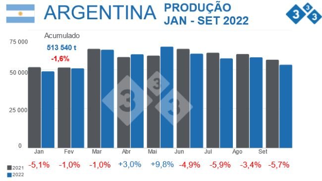 Fonte: Secretaria da Agricultura, Pecuária e Pescas - Ministério da Economia Argentina. % Variações percentuais em relação a 2021. Dados em toneladas.