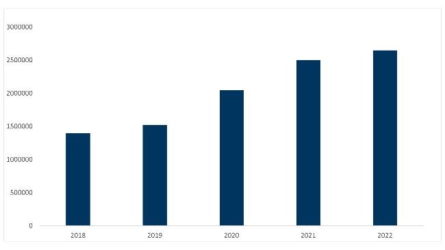 Importação de animais vivos da UE 2018-2022. Fonte: MAPA a partir de dados do TRACES.