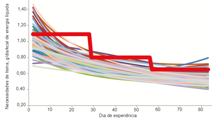 Figura 1. Estimativa das necessidades de lisina diger&iacute;vel ileal de su&iacute;nos individuais (linhas de cor fina) e n&iacute;veis m&iacute;nimos de lisina diger&iacute;vel ileal que os su&iacute;nos alimentados num sistema convencional de alimenta&ccedil;&atilde;o em grupo em tr&ecirc;s fases devem receber (linha vermelha em negrito) de acordo com Hauschild et al. (2010).
