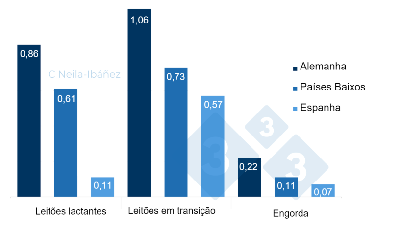 Figura 2. Custo total da doença associada a S. suis por animal nas unidades de produção afectadas (em euros).