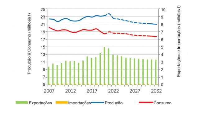 EU pigmeat market balance. Source: EC.