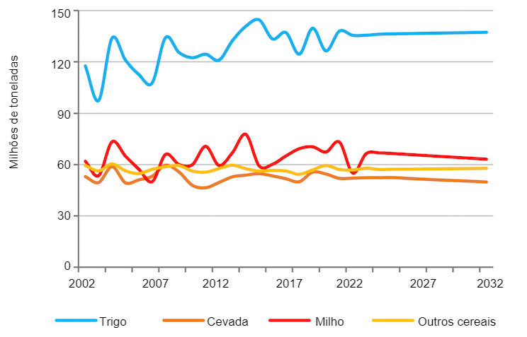 Produ&ccedil;&atilde;o de cereais na UE. Fonte: Comiss&atilde;o Europeia
