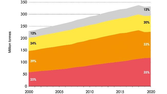 
Produção mundial de carne 2000-2020. Fonte: FAO.