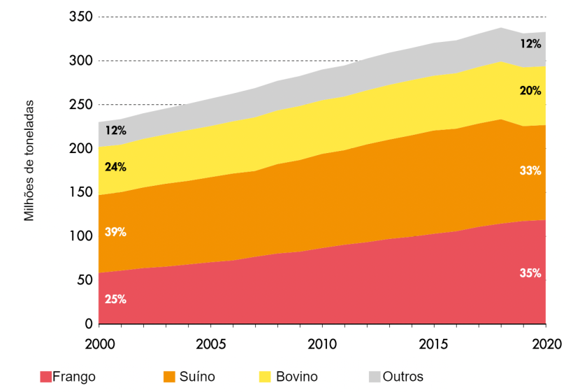 
Produção mundial de carne 2000-2020. Fonte: FAO.