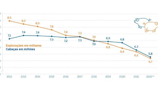 Explorações de suínos* e efectivo na Renânia do Norte-Westfalia a 3 de Novembro. Fonte: IT NRW.
*Explorações com, pelo menos, 50 porcos ou 10 porcas reprodutoras.