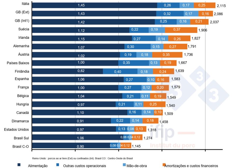 Composi&ccedil;&atilde;o do custo de produ&ccedil;&atilde;o do porco em 2021 em &euro;/kg de carca&ccedil;a (fonte IFIP atrav&eacute;s do Interpig)
