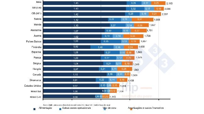 Composição do custo de produção do porco em 2021 em €/kg de carcaça (fonte IFIP através do Interpig)