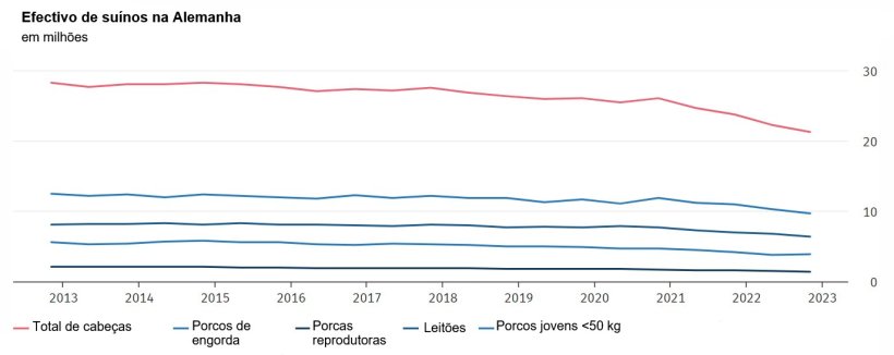Efectivo de suínos na Alemanha. As datas de referência dos dados são 3 de Maio e 3 de Novembro de cada ano. Os resultados de Novembro de 2022 são preliminares. Fonte: Instituto Federal de Estatística (Destatis).