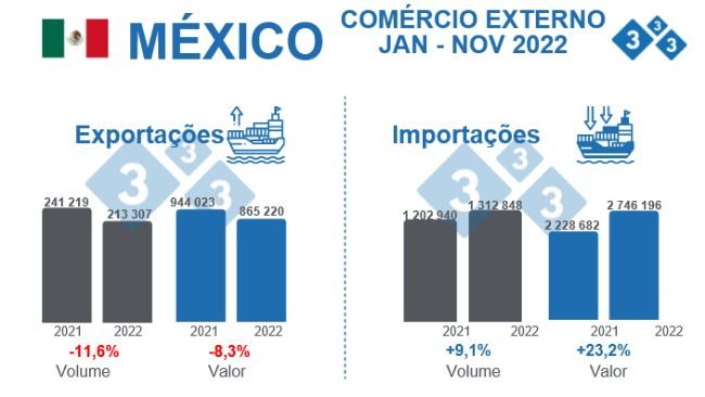 Fonte: GCMA, com dados de SAT. % Variações percentuais em relação a 2021. Volume em toneladas. Valor em milhares de dólares.