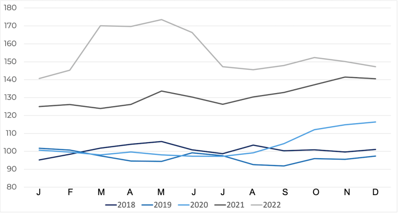 Índice de preços dos cereais FAO. Fonte: FAO