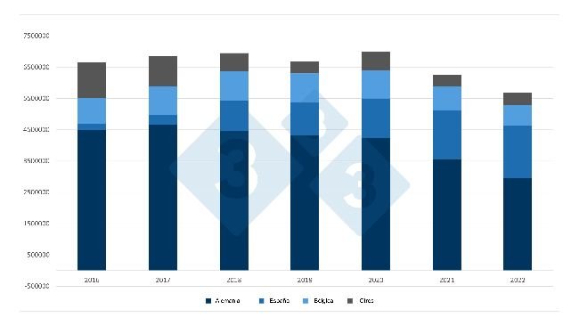 Desenvolvimento das exportações holandesas de leitões. Fonte: 333 com base em dados do RVO.