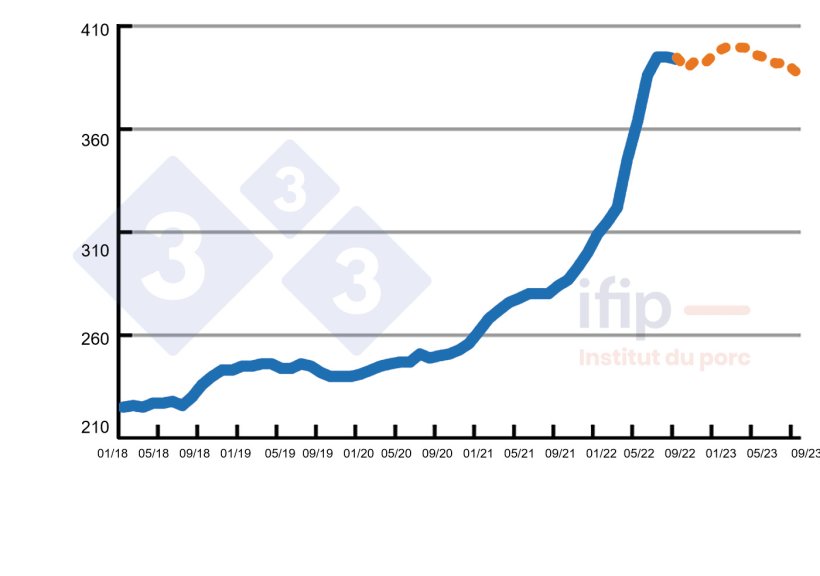 Preço da ração (segundo cálculos do Ifip) em €/t.