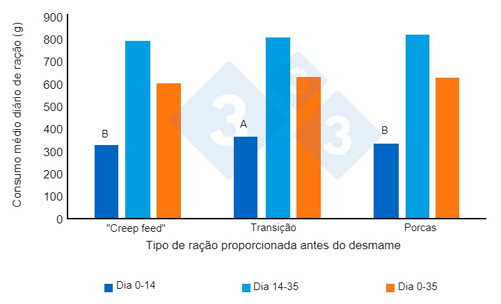 Figura 2. Consumo m&eacute;dio di&aacute;rio de alimento (gramas/dia) dos leit&otilde;es depois do desmame. Adaptado de Heo et al. (2018). As diferentes super pontua&ccedil;&otilde;es (AB) nas barras indicam uma diferen&ccedil;a significativa entre tratamentos (P<0,00).
