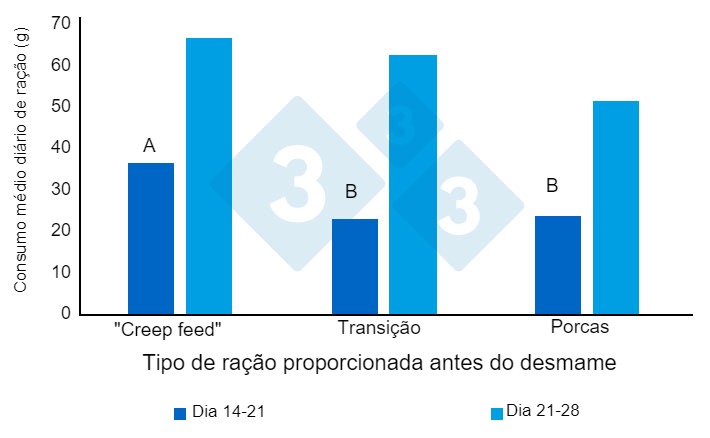Figura 1. Consumo m&eacute;dio di&aacute;rio de ra&ccedil;&atilde;o (gramas/dia) pr&eacute;-desmame. Adaptado de Heo et al. (2018). As diferentes super pontua&ccedil;&otilde;es (AB) nas barras indicam uma tend&ecirc;ncia para uma diferen&ccedil;a significativa entre tratamentos (P<0,10).
