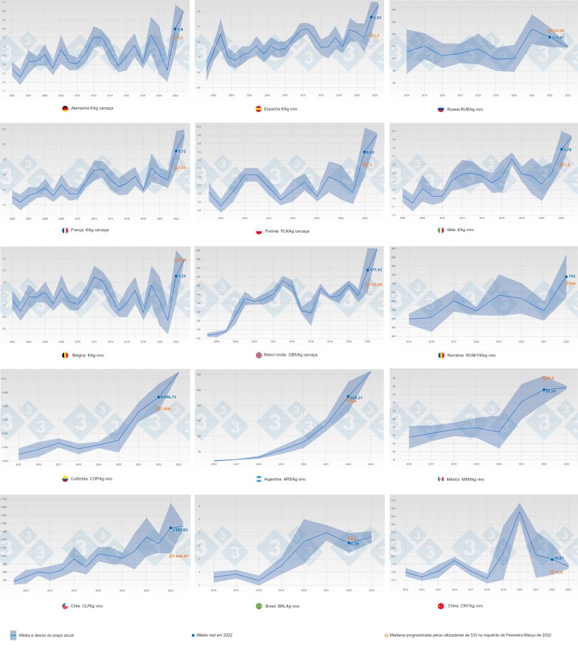Figura 1. Evolu&ccedil;&atilde;o do pre&ccedil;o m&eacute;dio e do desvio padr&atilde;o por ano e por pa&iacute;s (azul) de 2002 a 2022. A laranja a previs&atilde;o de pre&ccedil;os mediana (mediana) em 2022 feita pelos utilizadores 333 que participaram no inqu&eacute;rito.