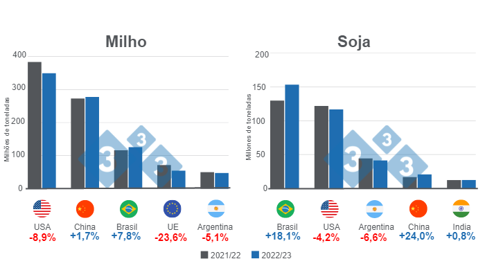 Gr&aacute;fico 1: Projec&ccedil;&atilde;o para os principais produtores mundiais de milho e soja - campanha de comercializa&ccedil;&atilde;o 2022/23. Elaborado pelo Departamento de Economia e Intelig&ecirc;ncia de Mercado com dados da FAS - USDA;