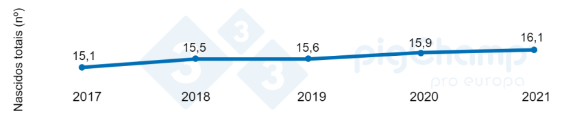 Gr&aacute;fico 1. Evolu&ccedil;&atilde;o da prolificidade 2017-2021