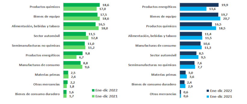 Taxa de varia&ccedil;&atilde;o anual por sector nas exporta&ccedil;&otilde;es espanholas (verde) e importa&ccedil;&otilde;es (azul) em 2022. Fonte: COMEX.